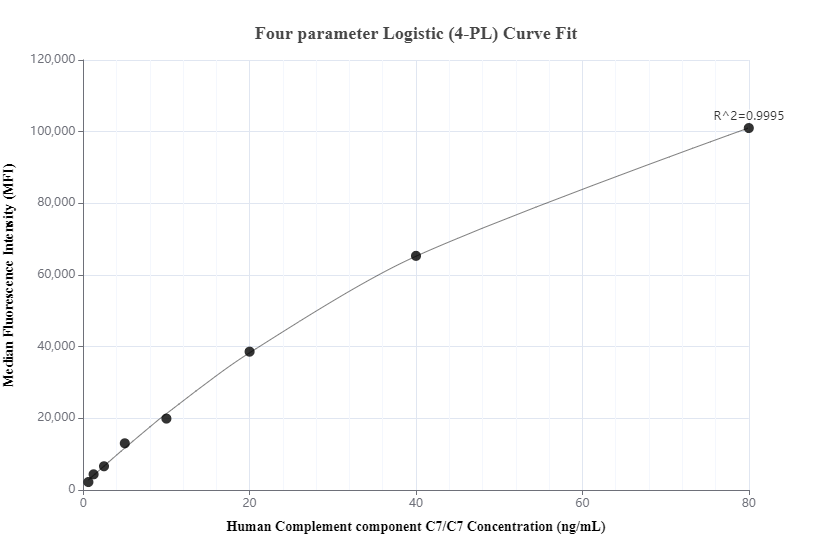 Cytometric bead array standard curve of MP01179-1